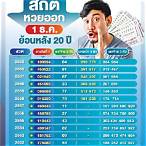 งวดนี้หวยออกวันที่เท่าไหร่